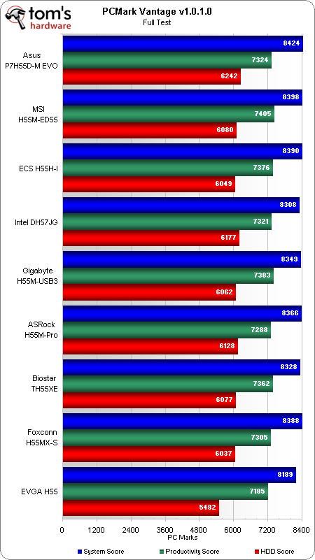 Synthetic Benchmarks: Futuremark - Budget Computing: Nine H55 And H57 ...