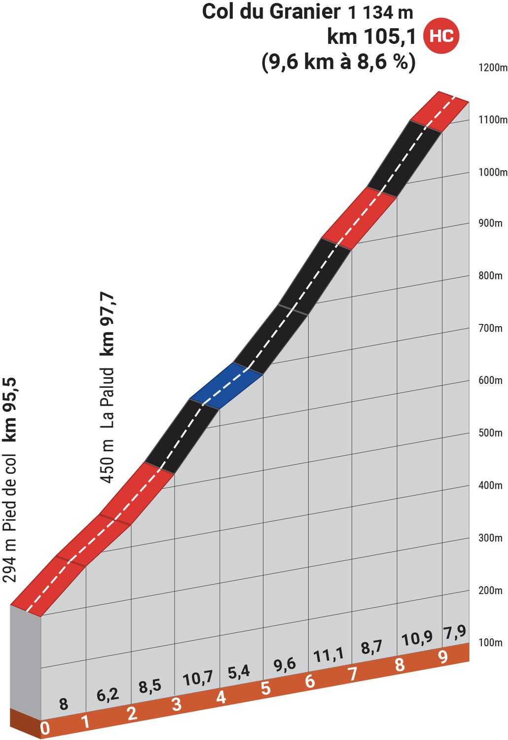 Profile for stage 8 of the Criterium du Dauphine