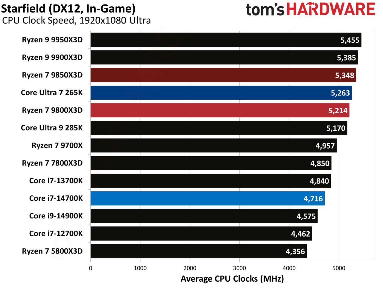 AMD Ryzen 7 9850X3D