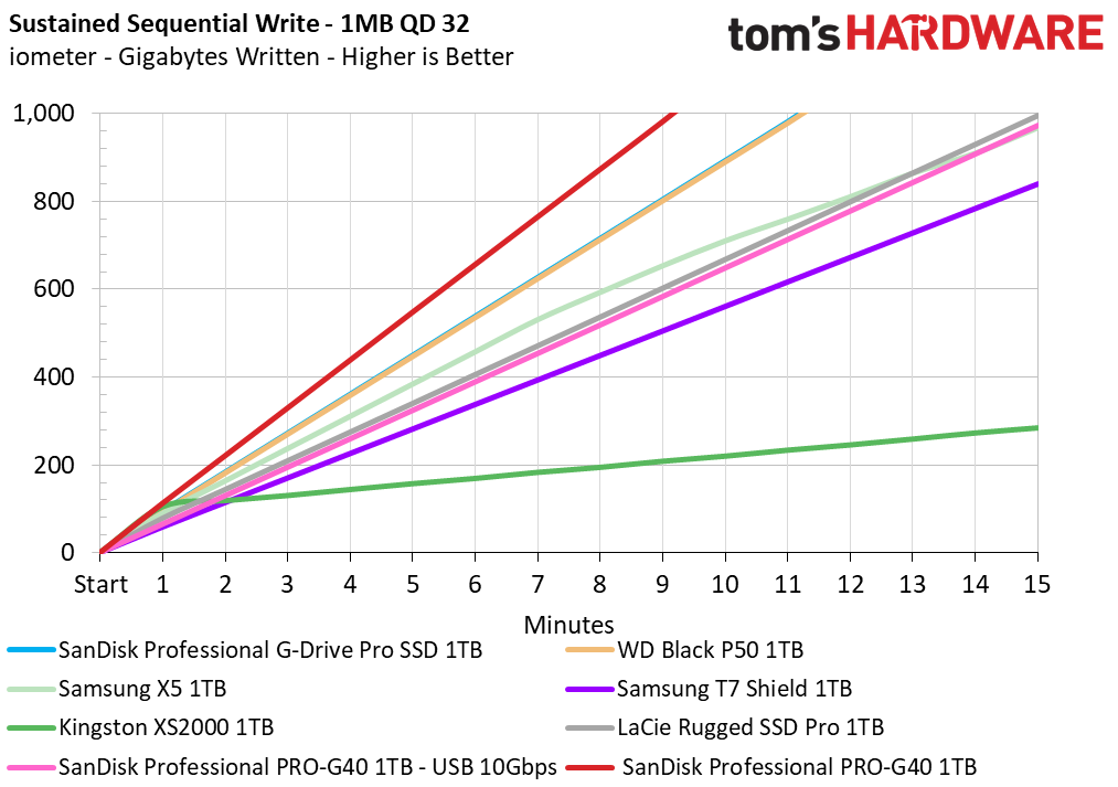 SanDisk Pro-G40 SSD
