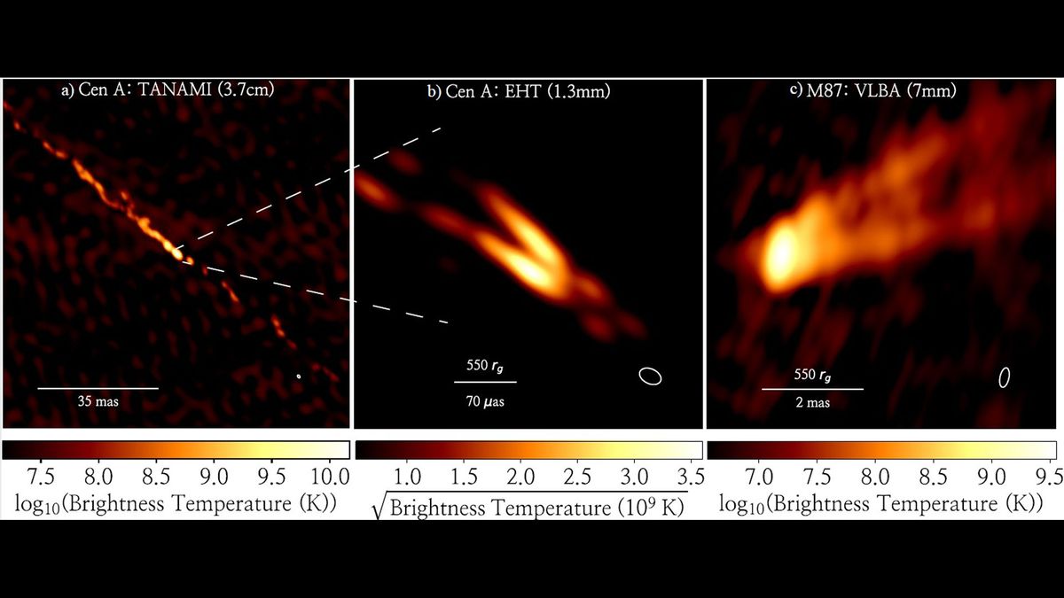 The new EHT image of the jets emanating from the Centaurus A black hole (in the middle) compared to the until now highest resolution image of the same black hole obtained by the TANAMI telescope in Australia (on the left). On the right is an image of the jet coming from the M87 black hole captured by EHT in 2017.