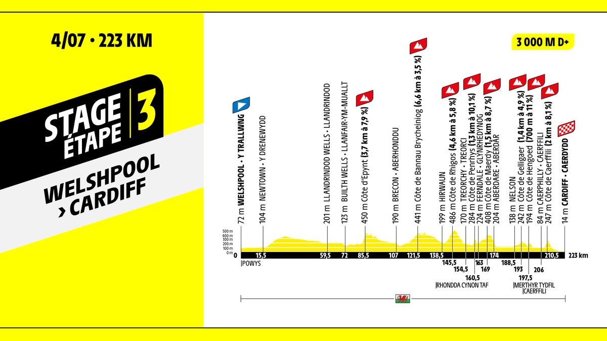 Stage 3 profile for 2027 Tour de France