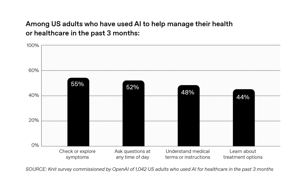 How people use AI for healthcare-related issues