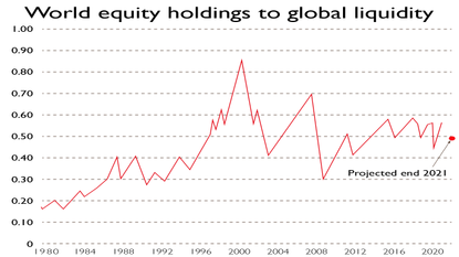 Chart of world equity holdings to global liquidity