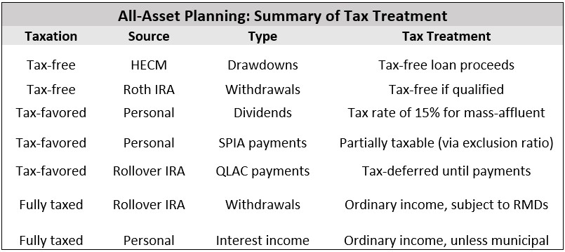Summary of tax treatment