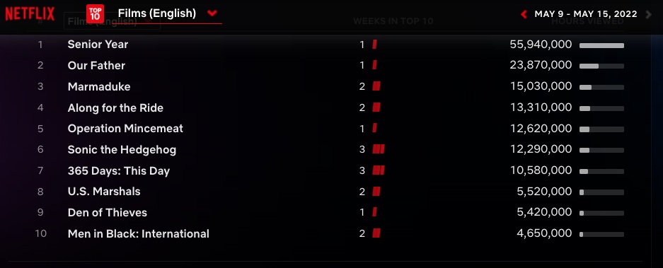 Netflix Global Top 10 - English language Films May 9-15 2022