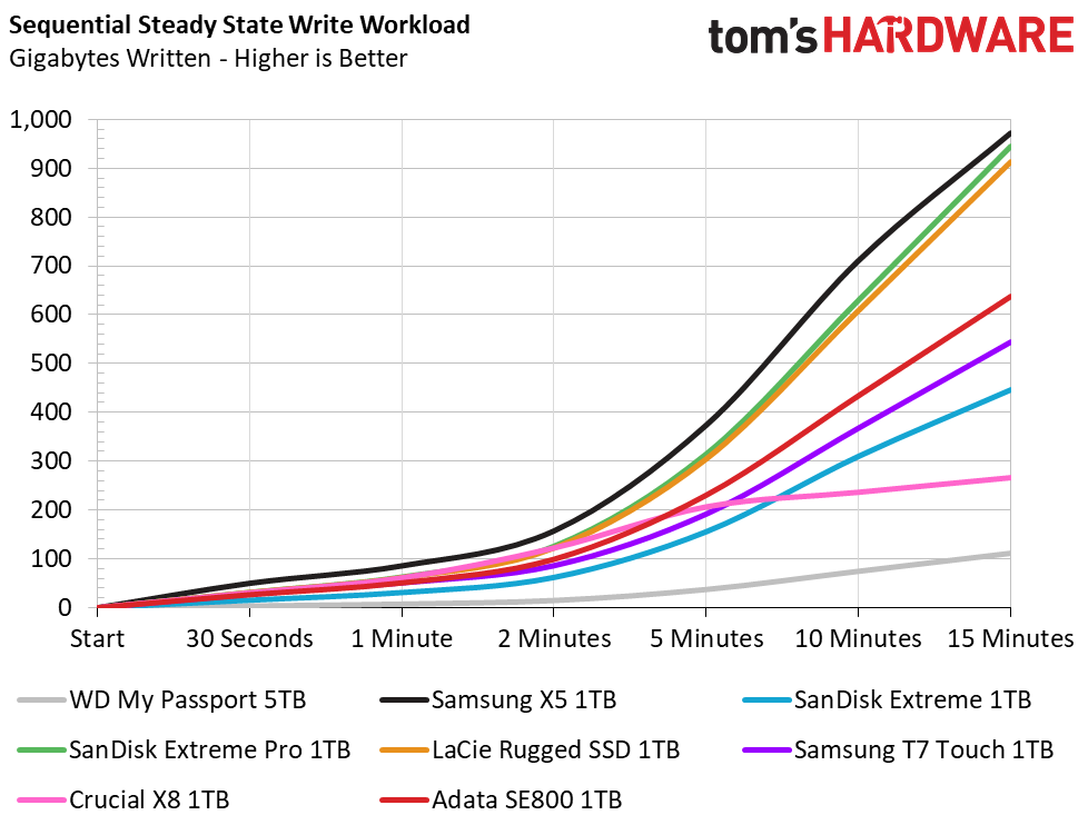 Adata SE800 Portable SSD