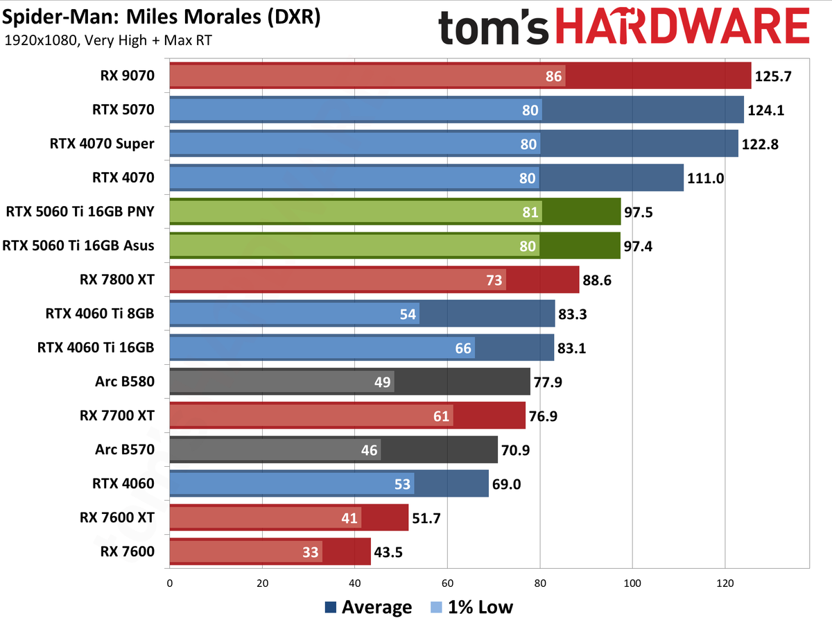 Nvidia GeForce RTX 5060 Ti 16GB performance charts
