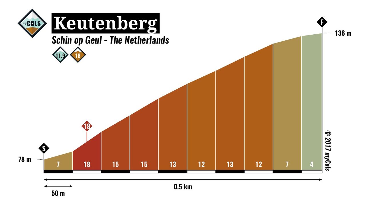 The Keutenberg climb