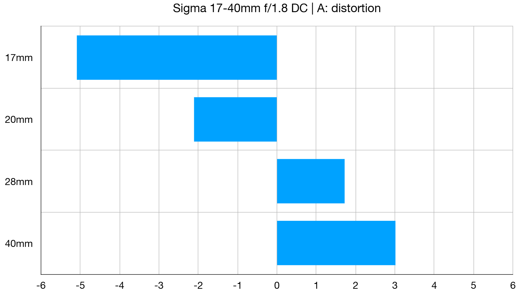 Sigma 17-40mm f/1.8 DC | A lab graph