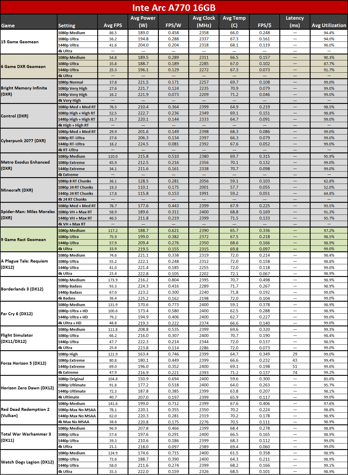 AMD Radeon RX 7600 power, clocks, temps, efficiency, and value tables