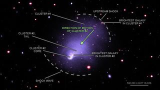 A labeled diagram of the Abell 2146 galaxy cluster collision, showing the locations of the upstream shock and the bow shock on the leading edge of the infalling cluster.