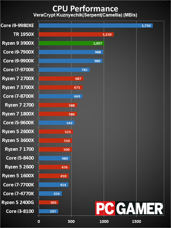 Ryzen 9 3900X application performance charts