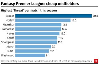 A table showing the 'Threat' of Fantasy Premier League midfielders per match this season