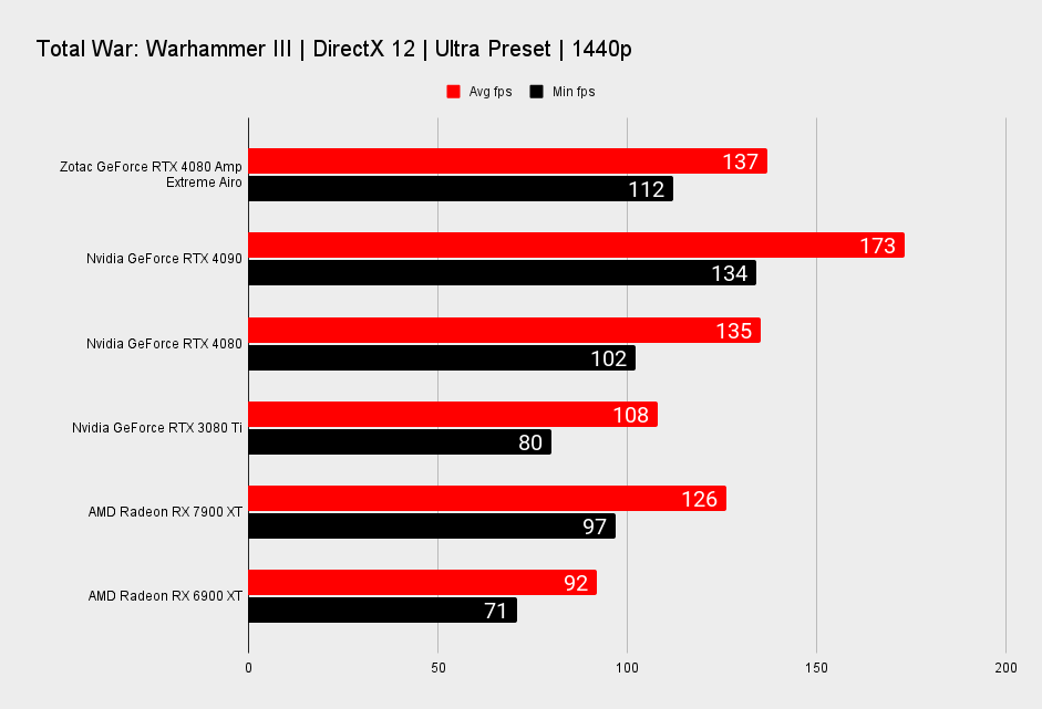 Zotac GeForce RTX 4090 Amp Extreme Airo benchmarks