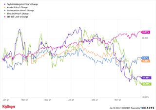 Chart of V, MA, SQ, PYPL and the S&P 500