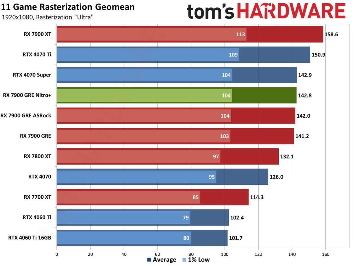 Sapphire RX 7900 GRE Nitro+ gaming performance charts