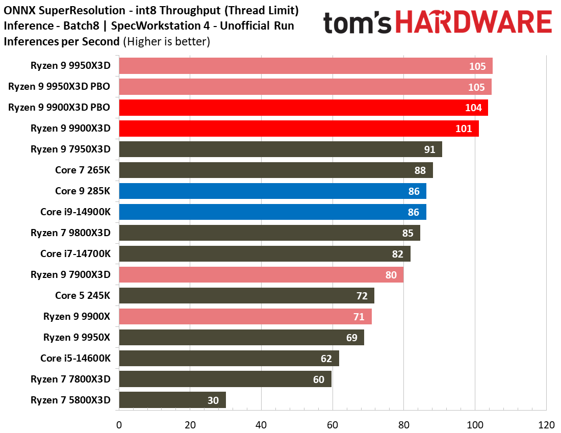Ryzen 9 9900X3D Review