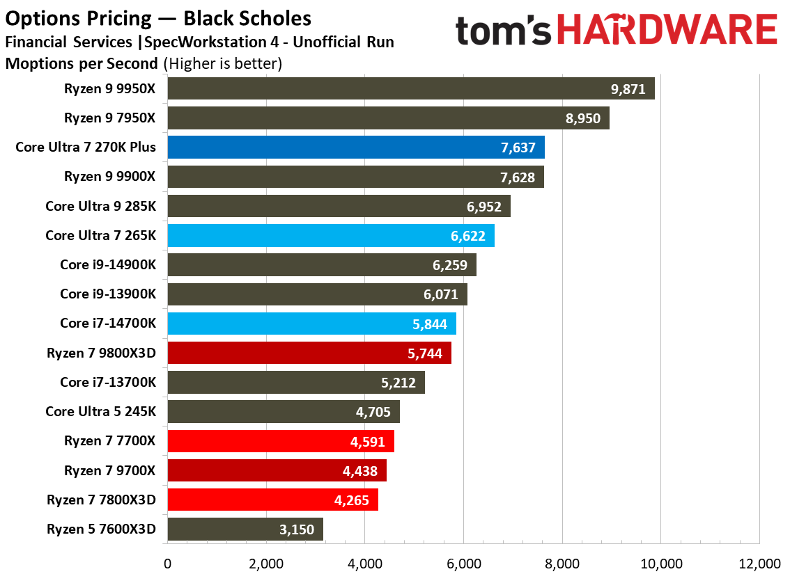 Intel Core Ultra 7 270K Plus