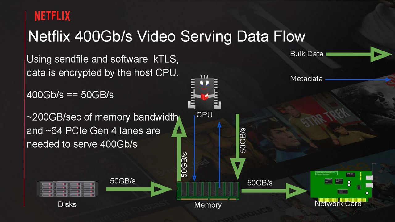 Serving Netflix Video at 400 Gb/s on FreeBSD