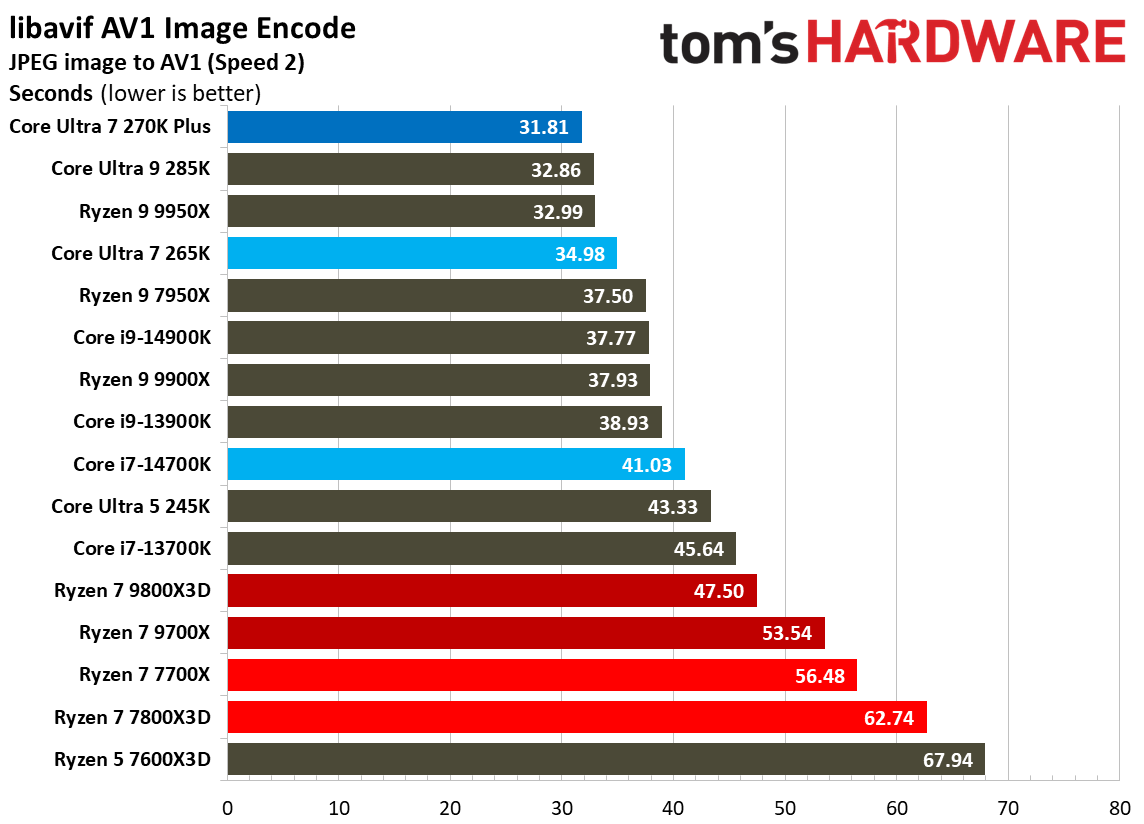 Intel Core Ultra 7 270K Plus