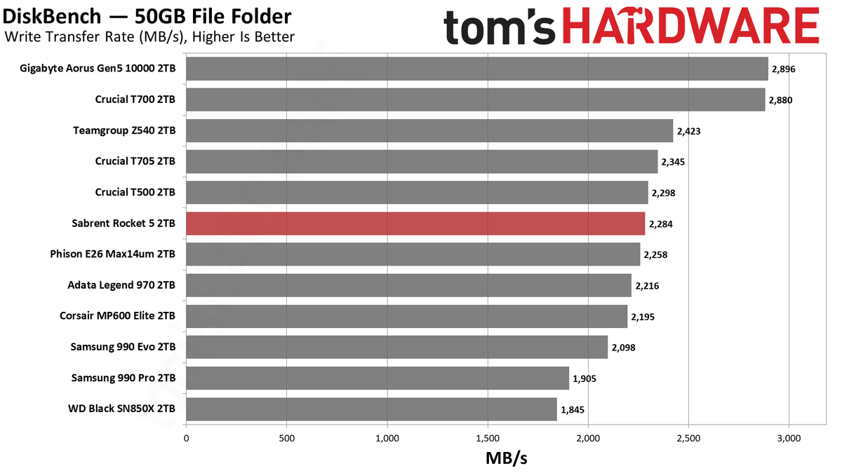 Sabrent Rocket 5 2TB SSD