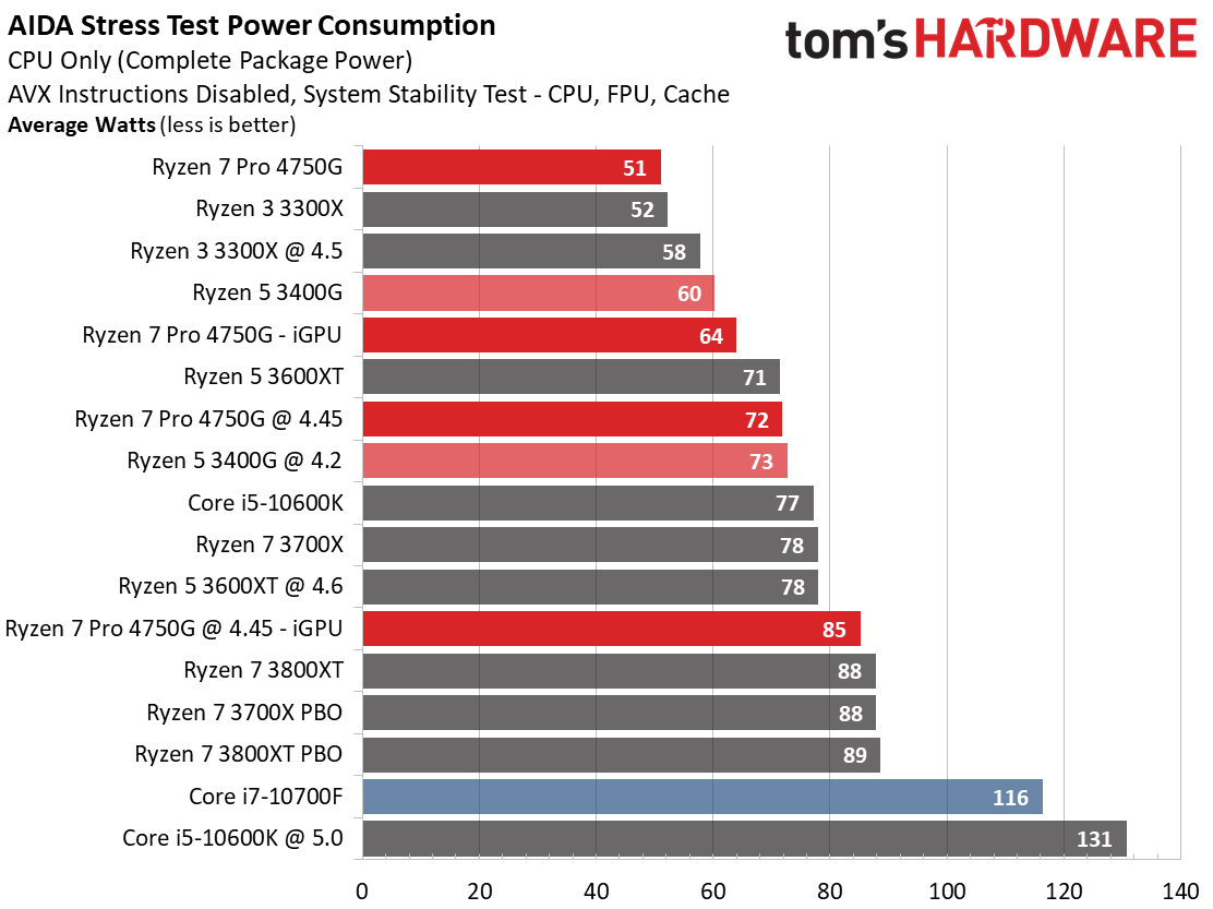 AMD Ryzen 7 4750G Boost, Thermals, Overclocking, Power Consumption ...