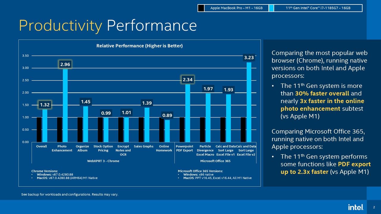 Intel Performance