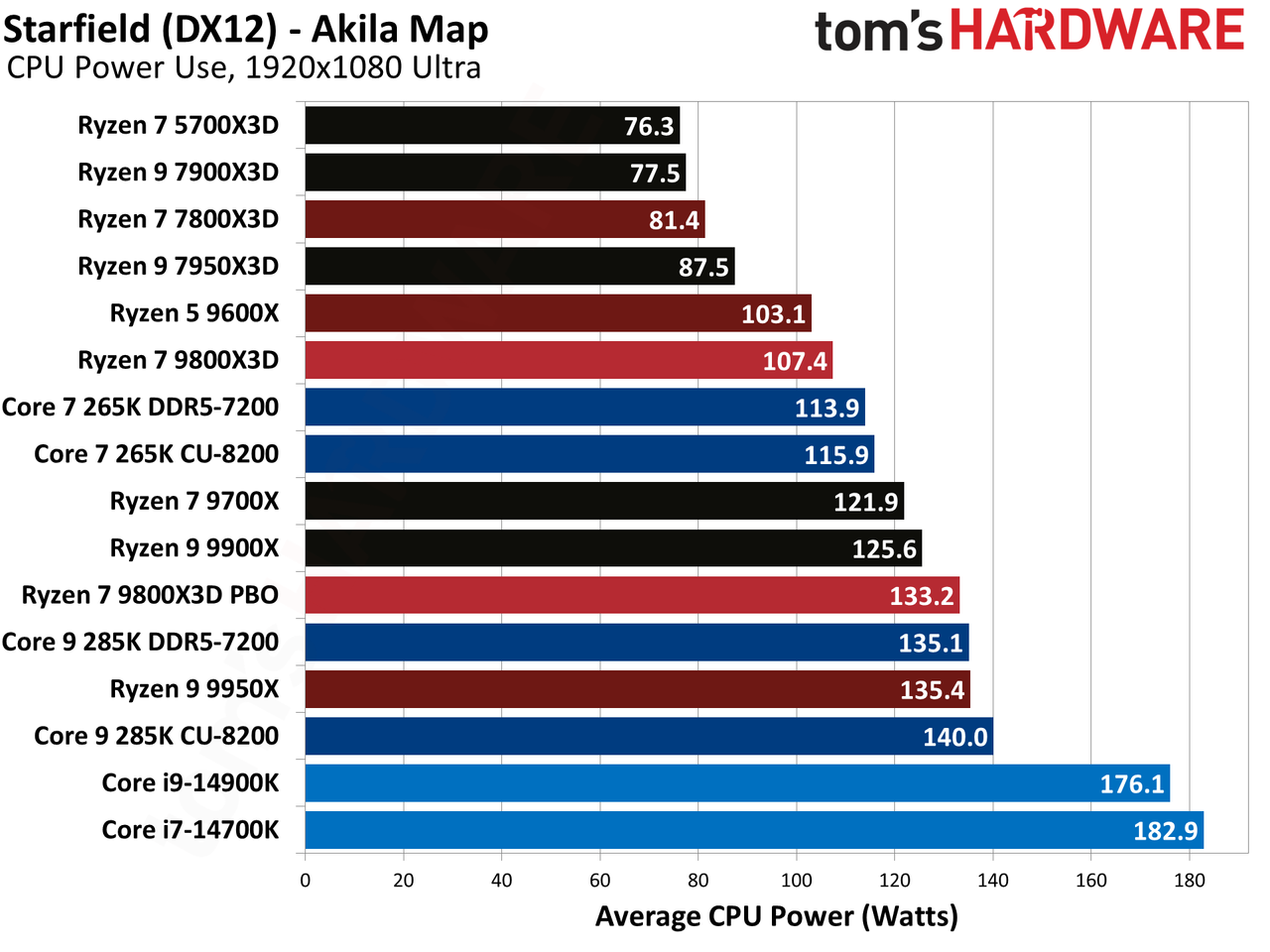 AMD Ryzen 7 9800X3D