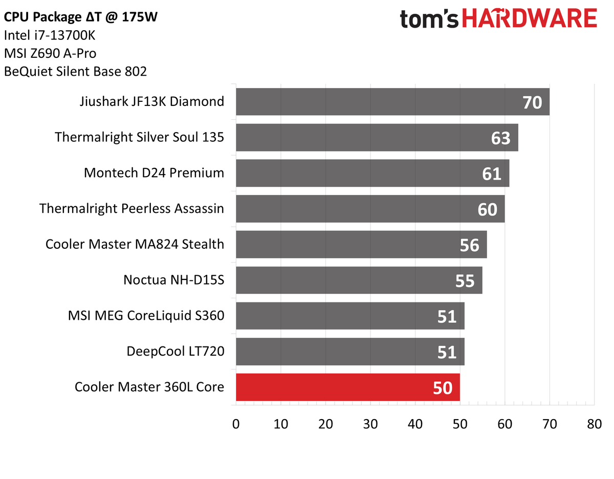 Cooler Master MasterLiquid 360L Core