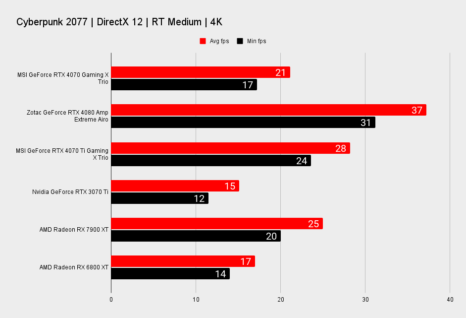 MSI GeForce RTX 4070 Gaming X Trio benchmarks