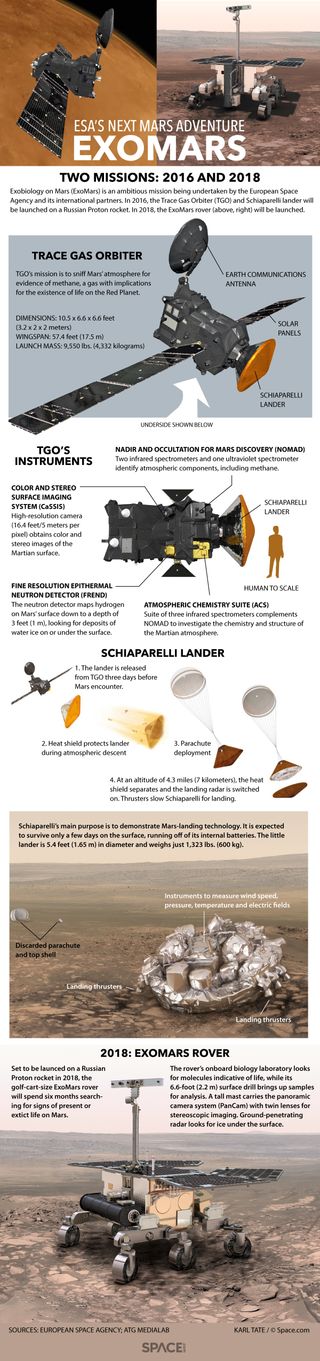 The European Space Agency's ExoMars project involves an orbiter, lander and rover, launched on two separate Proton rockets.