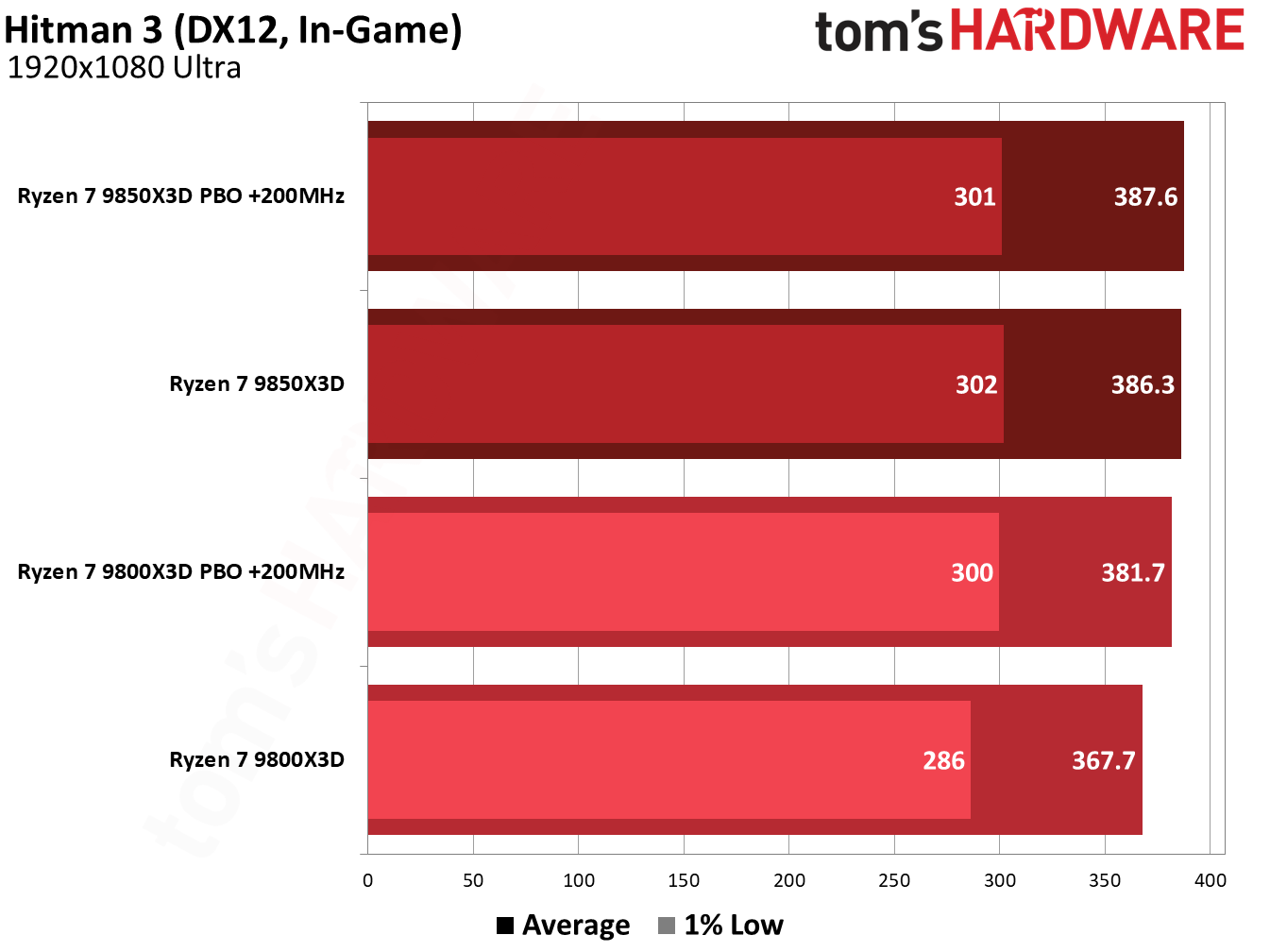 9850X3D performance in Hitman 3.