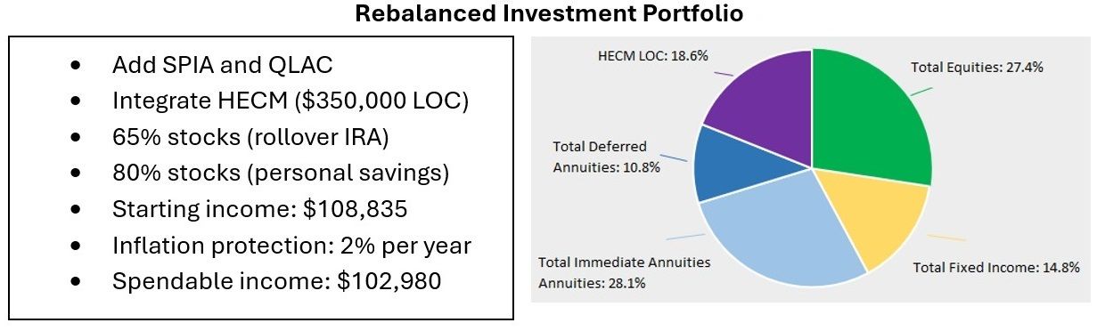 Elements of a rebalanced investment portfolio