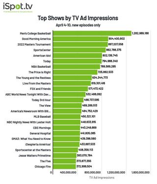 Top networks by TV ad impressions April 4-10