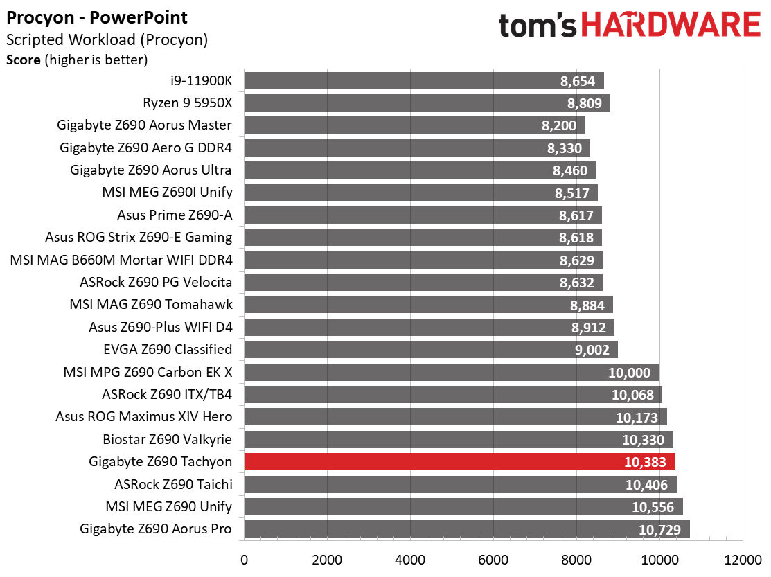 Gigabyte Z690 Tachyon