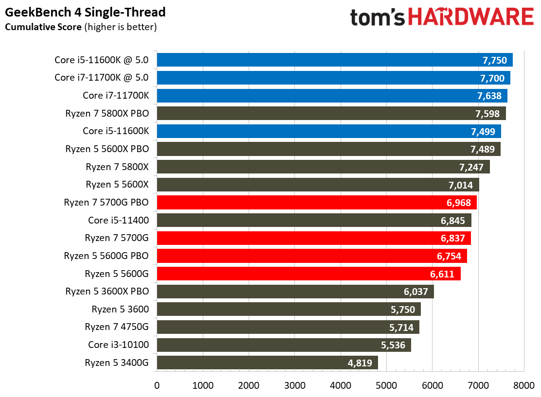 Ryzen 7 5700G