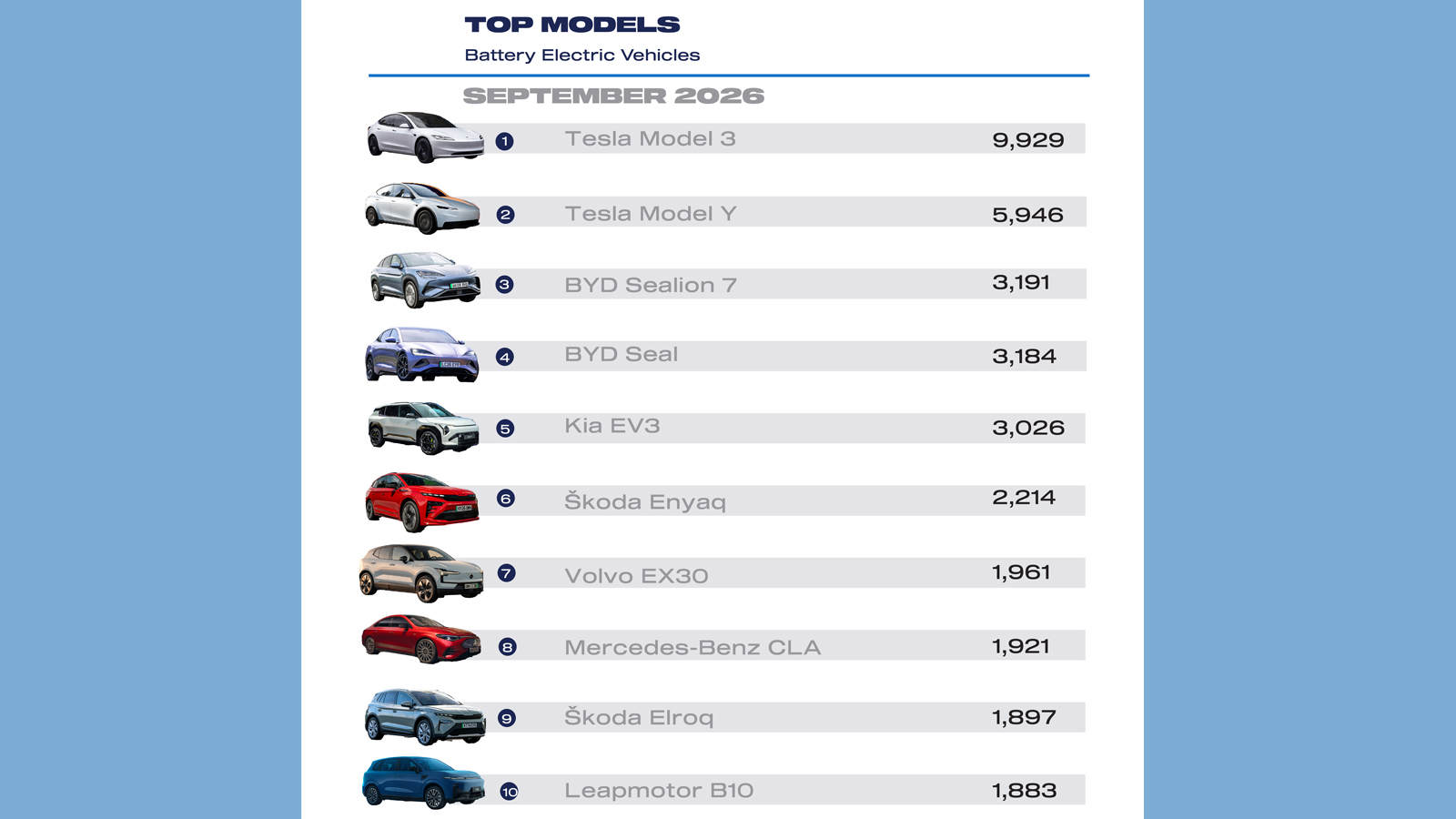 A table showing the best-selling EVs in the UK in September 2026