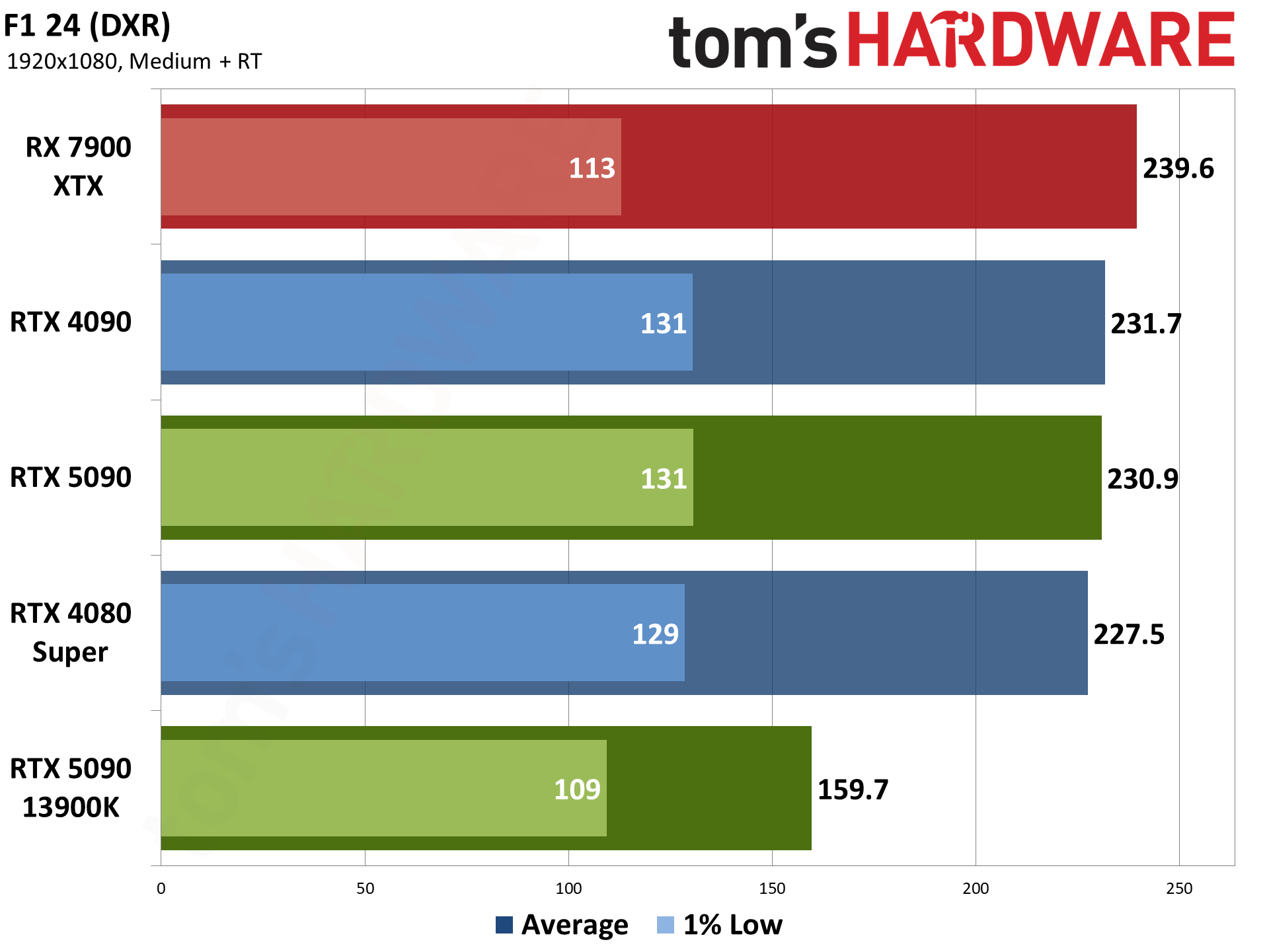 Nvidia GeForce RTX 5090 Founders Edition performance charts