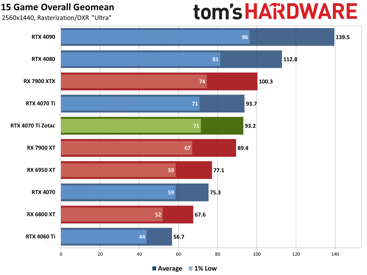 Zotac RTX 4070 Ti &mdash; Spider-Man: Across the Spider-Verse edition performance charts