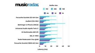 A graph displaying latency testing data for audio interfaces