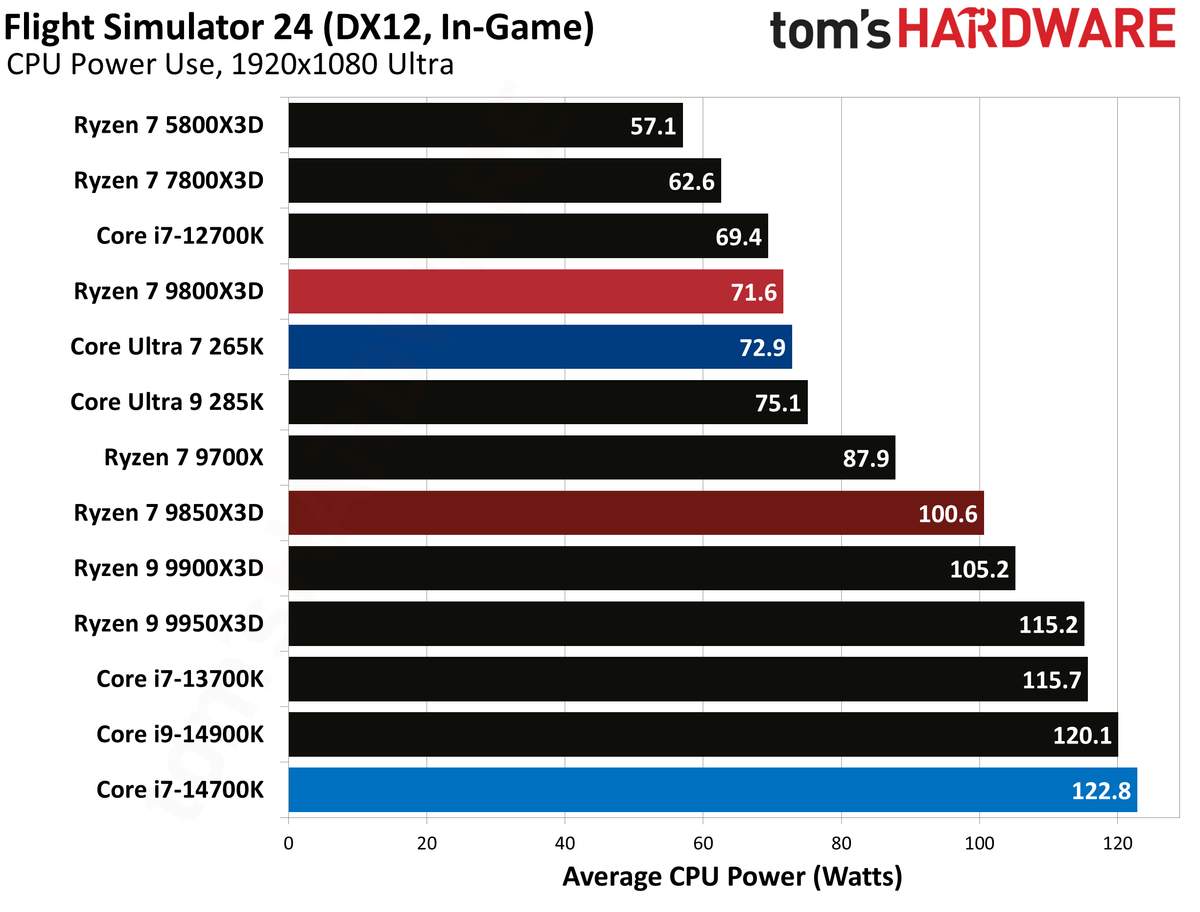 AMD Ryzen 7 9850X3D