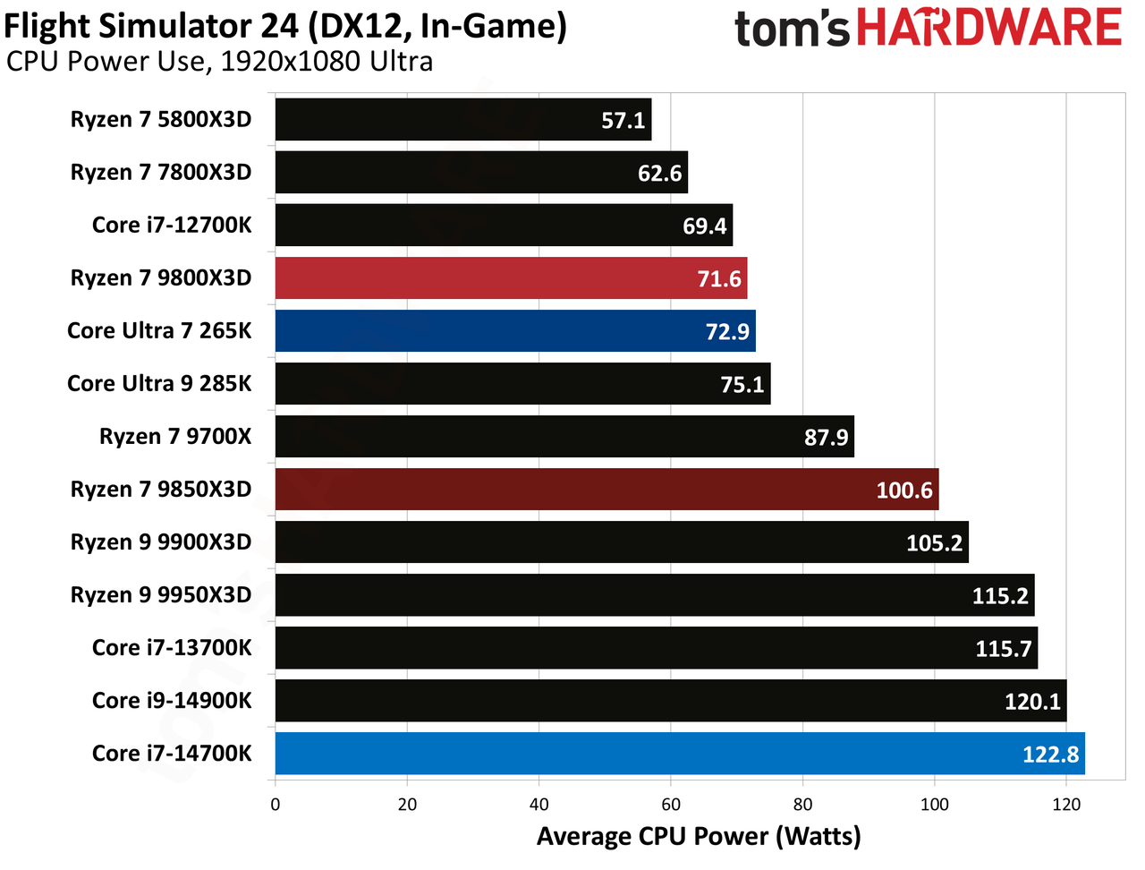 AMD Ryzen 7 9850X3D