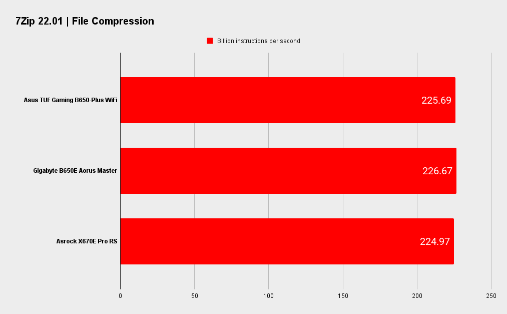 Asus TUF Gaming B650-Plus WiFi benchmarks