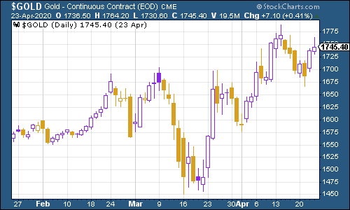 Gold price chart