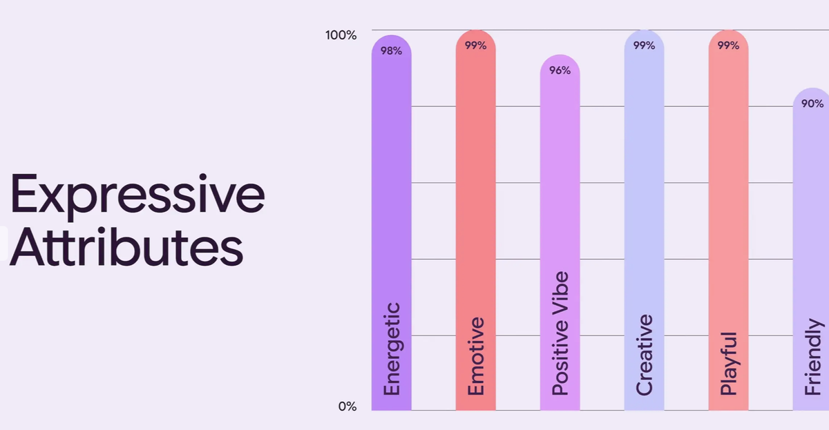 The research charts for Material 3 Expressive design process.