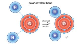 Hydrogen shares its single valence electron with one of the valence electrons of oxygen; when two hydrogen atoms form these covalent bonds with a single oxygen atom, the result is H2O or water.