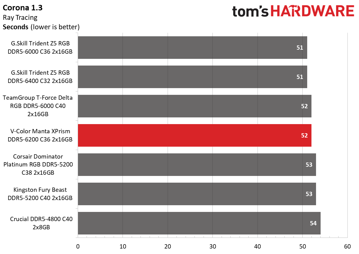 DDR5 Review