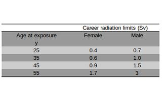 Graph showing NASA ten-year career effective dose limits based on three percent excess lifetime risk of fatal cancer.