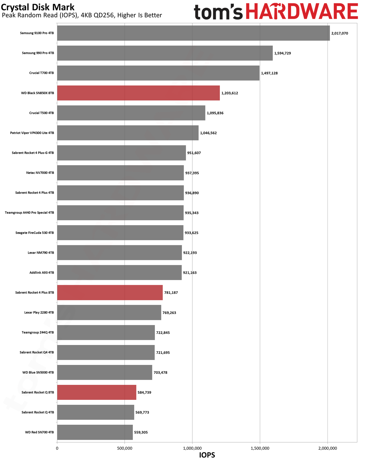 Best SSDs and SSD Benchmarks Hierarchy